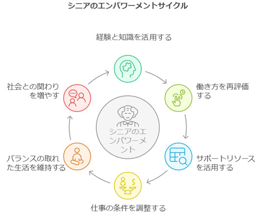 経験と知識を活用する